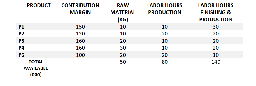  \table[[PRODUCT,\table[[CONTRIBUTION],[MARGIN]],\table[[RAW],[MATERIAL],[(KG)]],\table[[LABOR HOURS],[PRODUCTION]],\table[[LABOR HOURS],[],[PRODUCTION]]],[P1,150,10,10,30],[P2,120,10,20,20],[P3,160,20,10,20],[P4,160,30,10,20],[P5,100,20,20,10],[, TOTAL,,50,80,140],[AVAILABLE,,,,],[,(000),,,,]]A company has facilitated for producing 5 products
