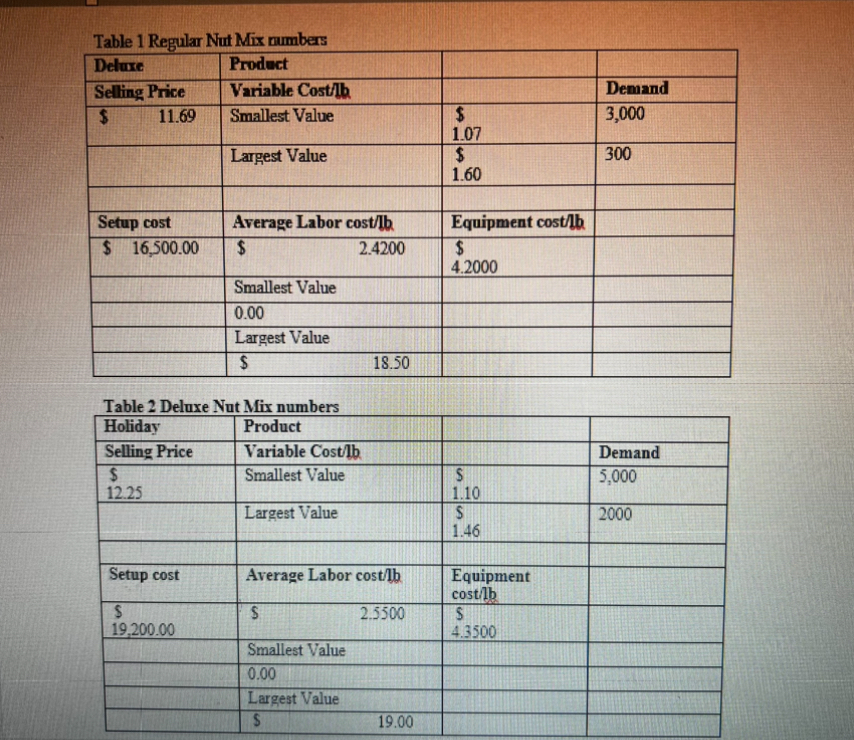  Nuts Galore Inc. is analyzing each mix given some uncertain variables.