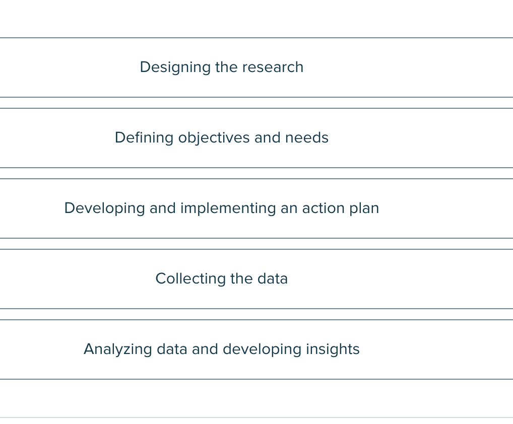  Designing the research Defining objectives and needs Developing and implementing an