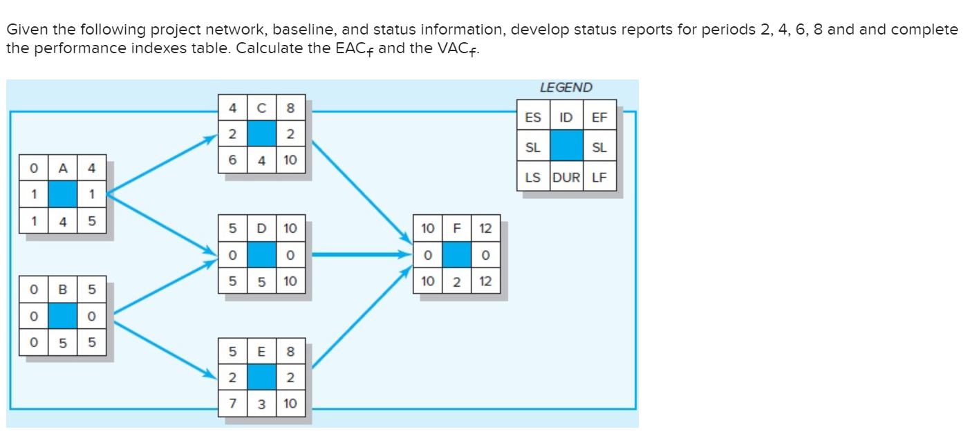  Given the following project network, baseline, and status information, develop status