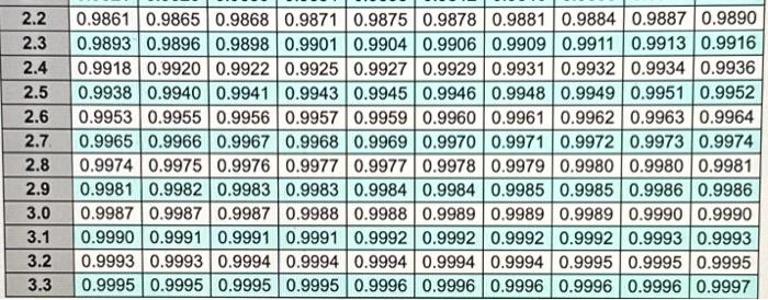 is _______ units. The table below shows the total area under the