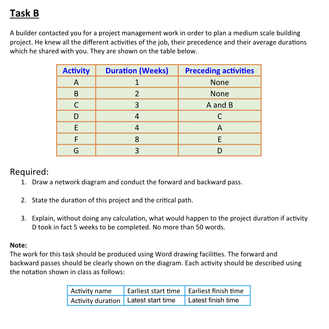  Task B A builder contacted you for a project management work