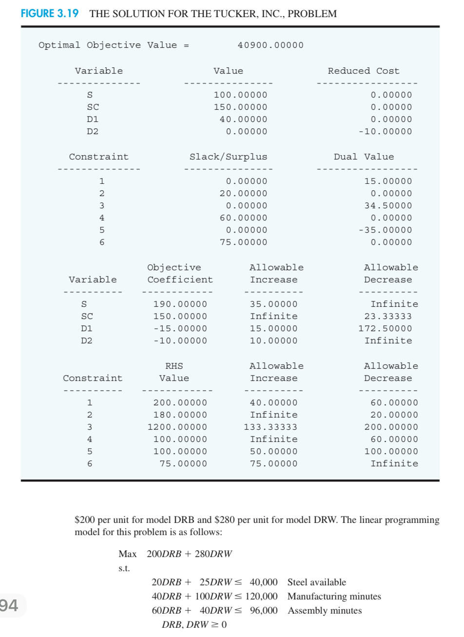  FIGURE 3.19 THE SOLUTION FOR THE TUCKER, INC., PROBLEM \table[[40900.00000],[Variable,Value,Reduced Cost],[--------------,---------------,-----------------],[S,100.00000,0.00000],[SC,150.00000,0.00000],[D1,40.00000,0.00000],[D2,0.00000,-10.00000],[Constraint,Slack/Surplus,Dual