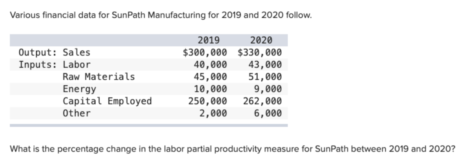  Various financial data for SunPath Manufacturing for 2019 and 2020 follow.
