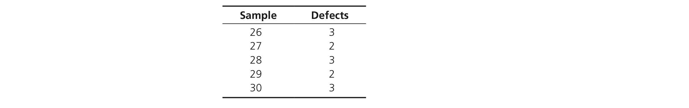the result given. 21. Construct and interpret a c chart using the