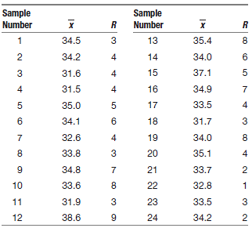 The data shown in the table in below are x and Rvalues