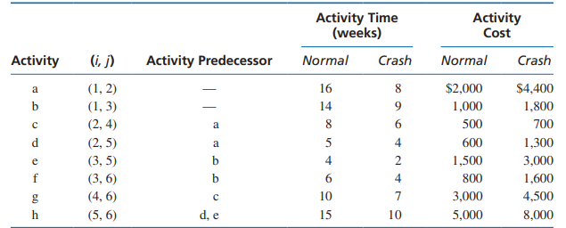 1. Formulate the general linear programming model for this network using Excel