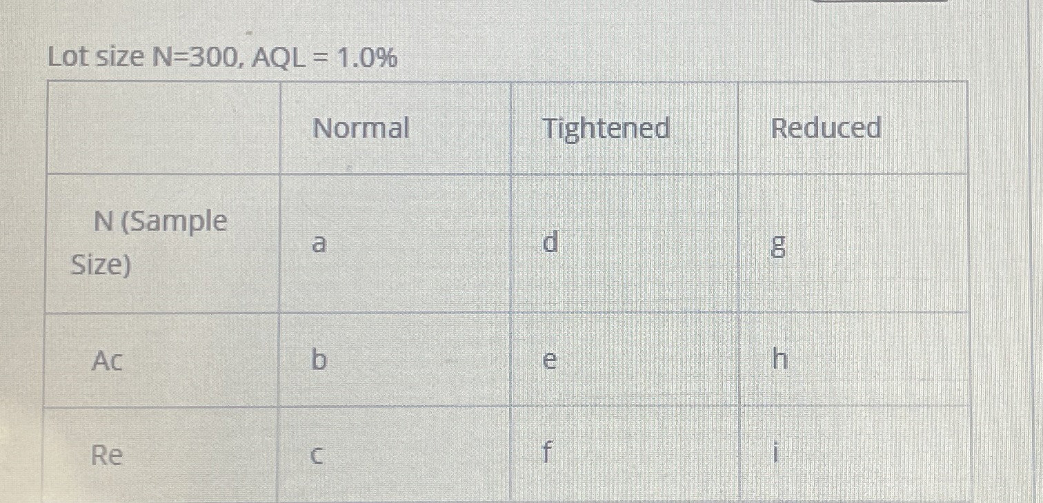  Lot size N=300,AQL=1.0% \table[[,Normal,Tightened,Reduced],[\table[[N (Sample],[Size)]],a,d,g 