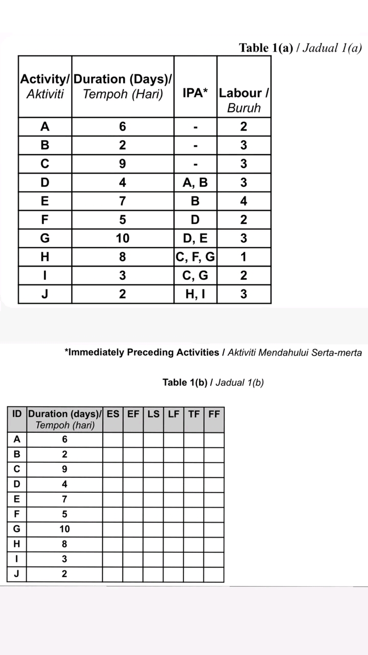 1)Draw the Critical Path Method (CPM) network diagram and highlight the