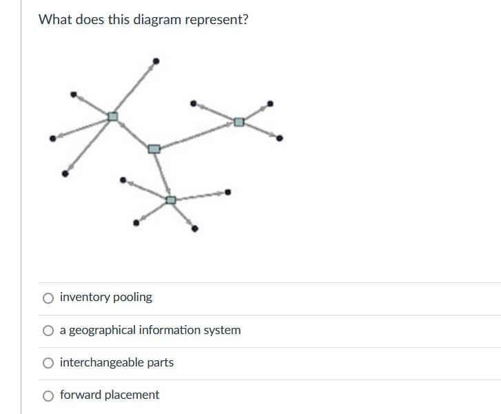 What does this diagram represent? inventory pooling a geographical information system