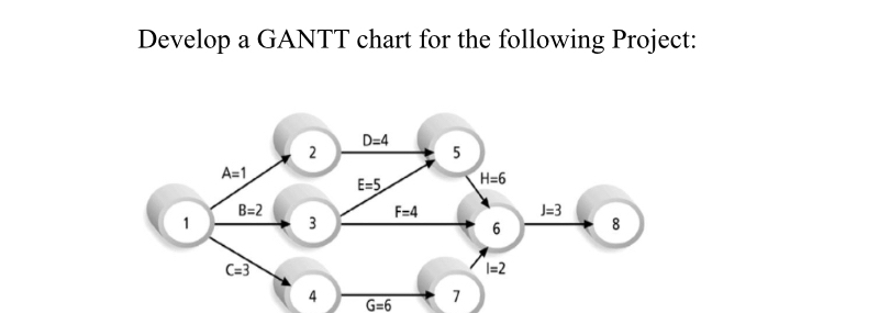  Develop a GANTT chart for the following Project: 