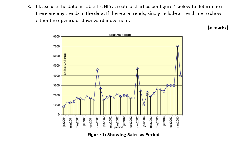  3. Please use the data in Table 1 ONLY. Create a
