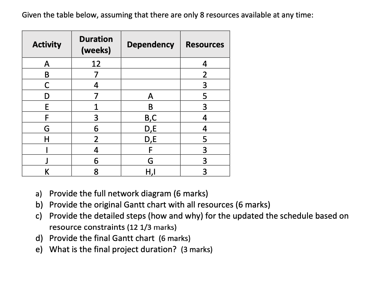  Given the table below, assuming that there are only 8 resources