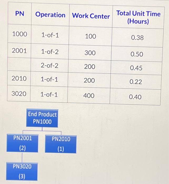 Given the information above for capacity bill development, determine the required capacity