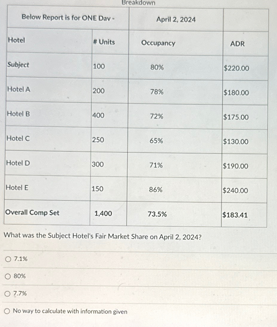  \table[[Below Report is for ONE Dav,April 2,2024,],[Hotel,# Units,Occupancy,ADR],[Subject,100,80%,$220.00 