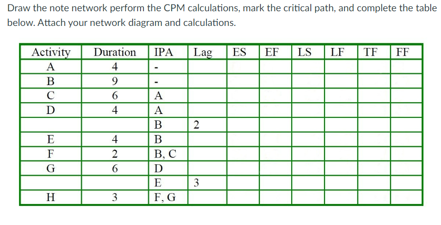  Draw the note network perform the CPM calculations, mark the critical