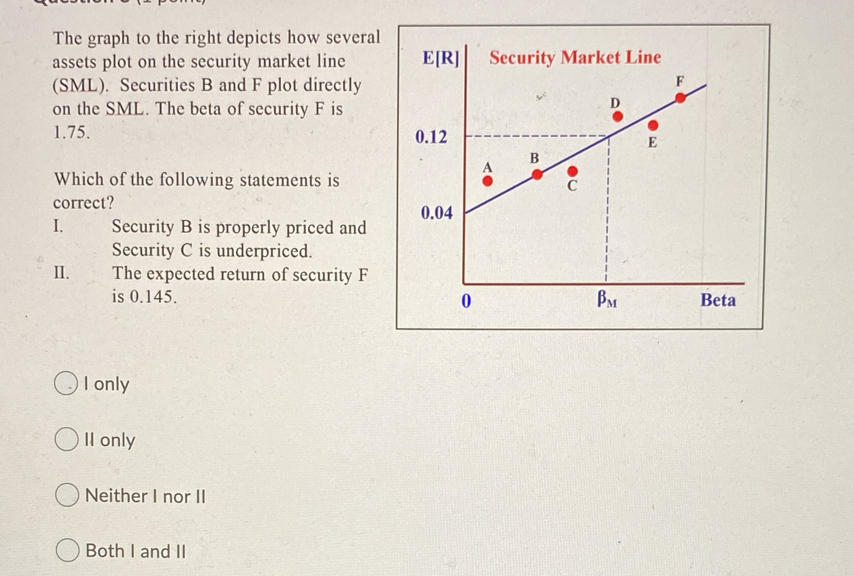 The graph to the right depicts how several assets plot on