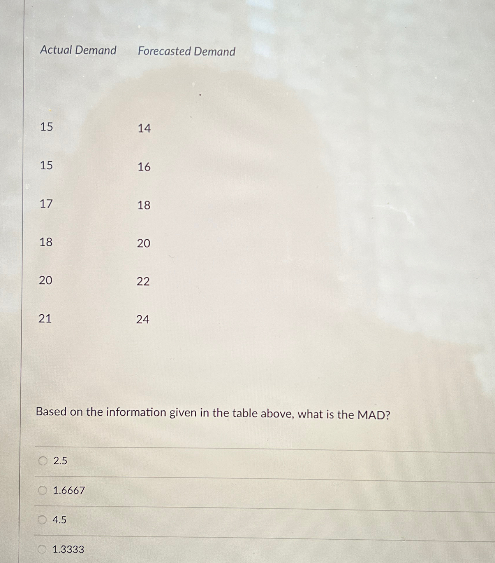  Actual Demand Forecasted Demand \table[[15,14],[15,16],[18,18],[20,20],[21,22]] Based on the information given in