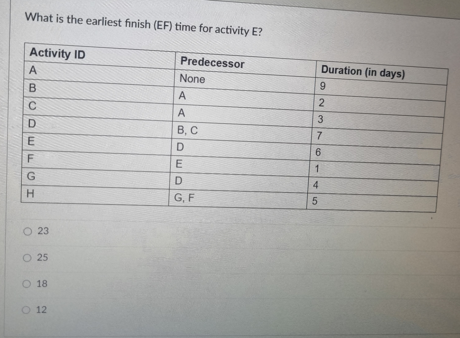  What is the earliest finish (EF) time for activity E? \table[[Activity