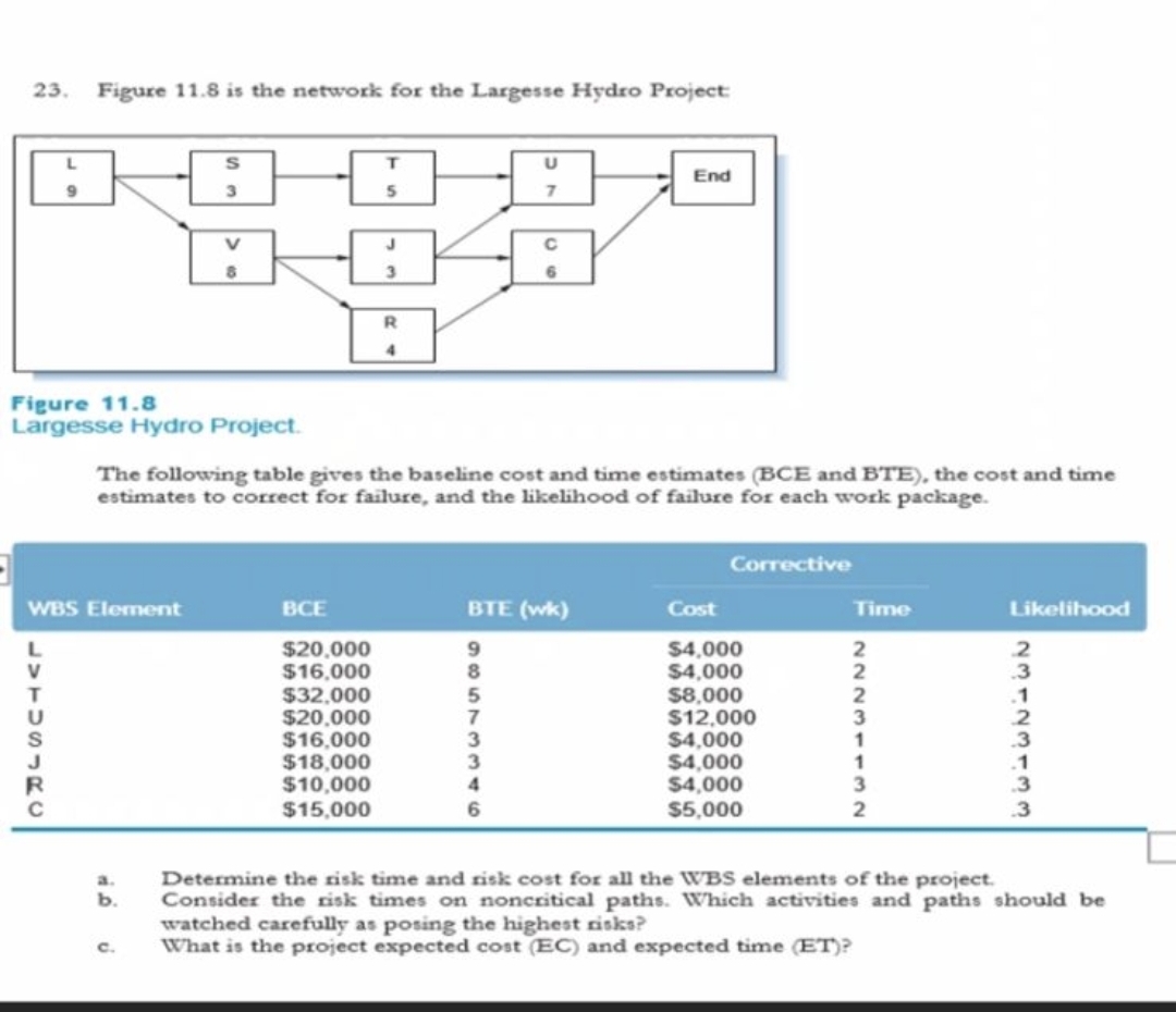  Figure 11.8 is the network for the Largesse Hydro Project: Figure