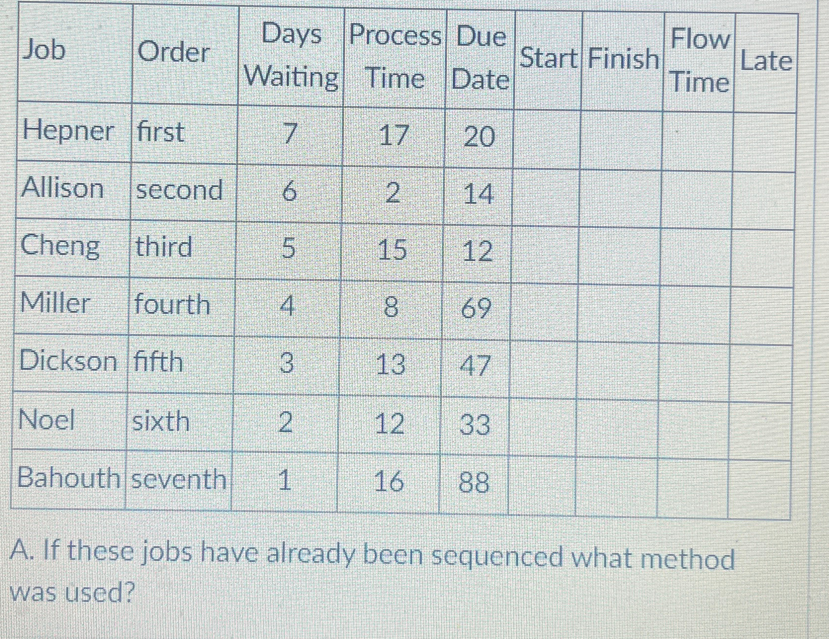  \table[[Job,Order,\table[[Days],[Waiting]],\table[[Process],[Time]],\table[[Due],[Date]],Start,Finish,\table[[Flow],[Time]]],[Hepner,first,7,17,20,,,],[Allison,second,6,2,14,,,],[Cheng,third,5,15,12,,,],[Miller,fourth,4,8,69,,,],[Dickson,fifth,3,13,47,,,],[Noel,sixth,2,12,33,,,],[Bahouth,seventh,1,16,88,,,]] A. If these jobs have already been sequenced what method