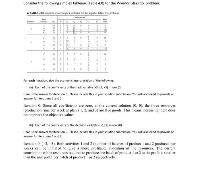  Consider the following simplex tableaux (Table 4.8 ) for the Wyndor