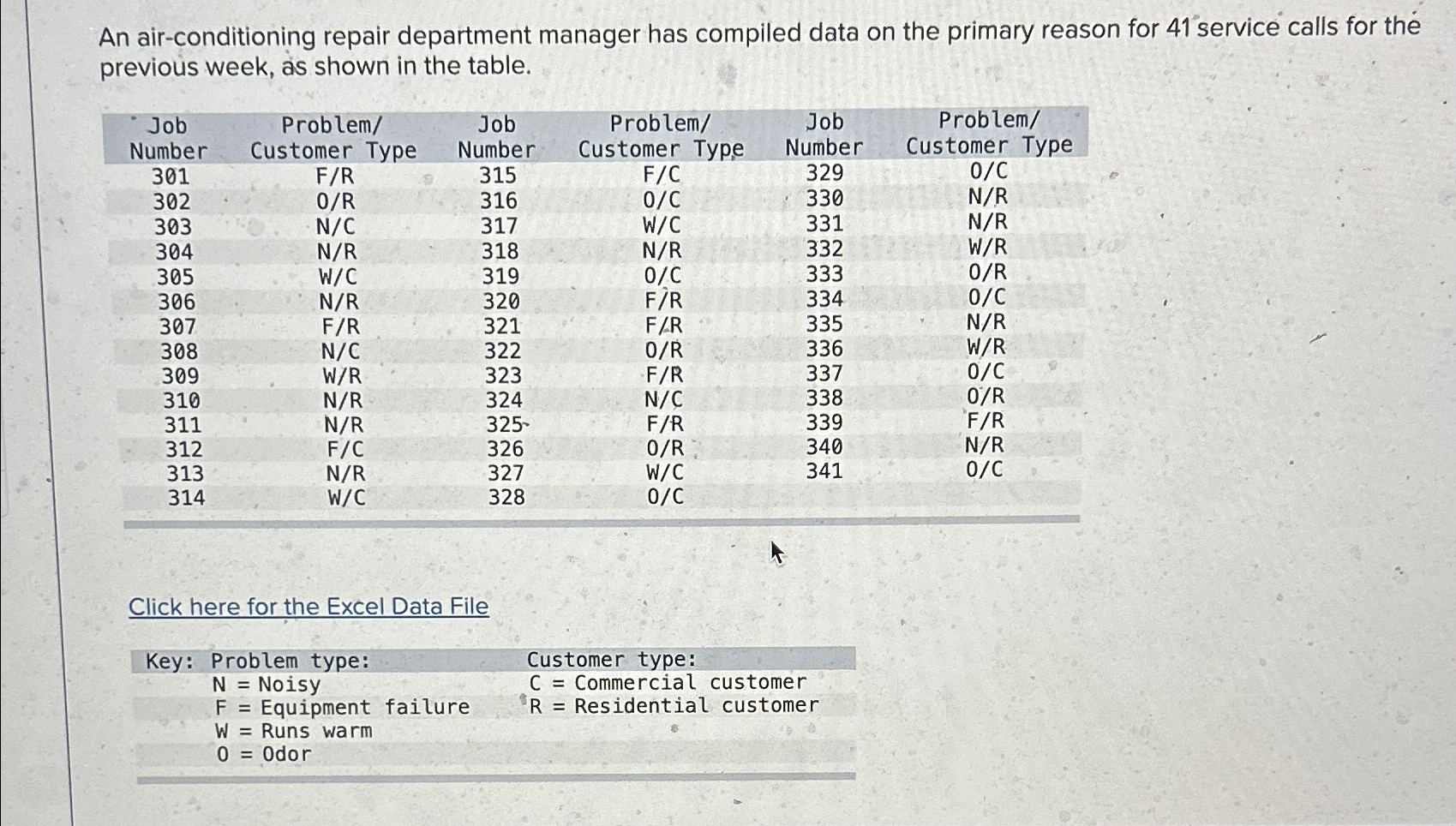  An air-conditioning repair department manager has compiled data on the primary