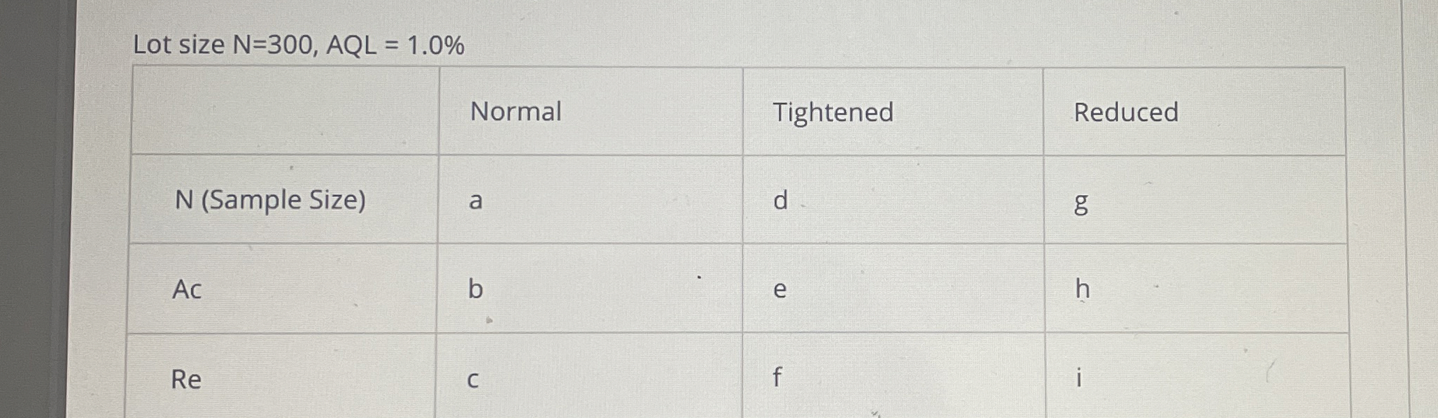  Lot size N=300,AQL=1.0% \table[[,Normal,Tightened,Reduced],[N (Sample Size),a,d,g],[Ac,b,e,h],[Re,c,f,i]] 