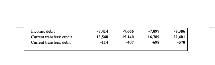 sub-component of the current account, or the capital and nancial accounts of