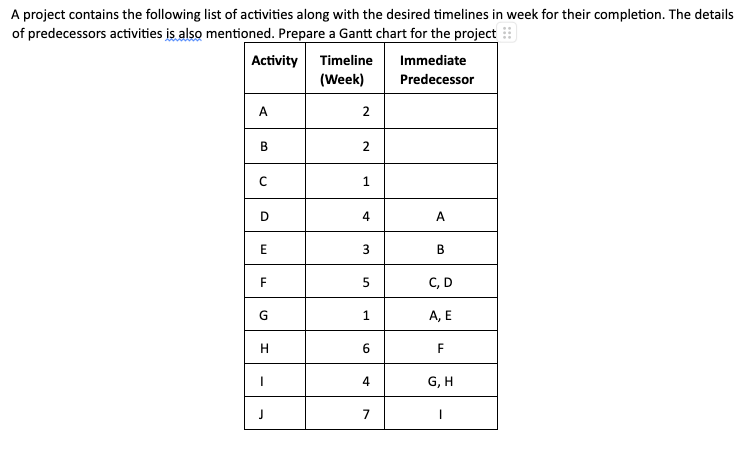  Instructions: 1. Create a GANTT Chart that encompasses all project activities,