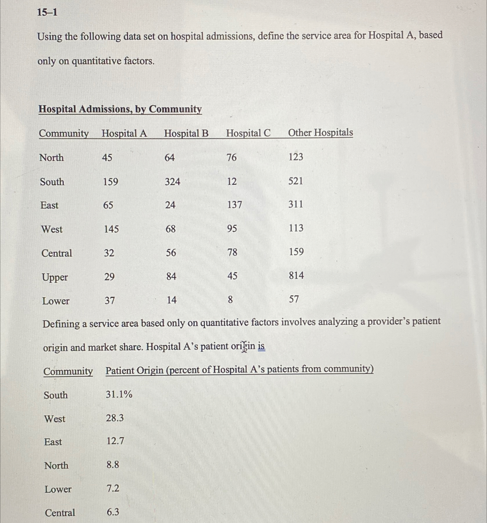  15-1 Using the following data set on hospital admissions, define the