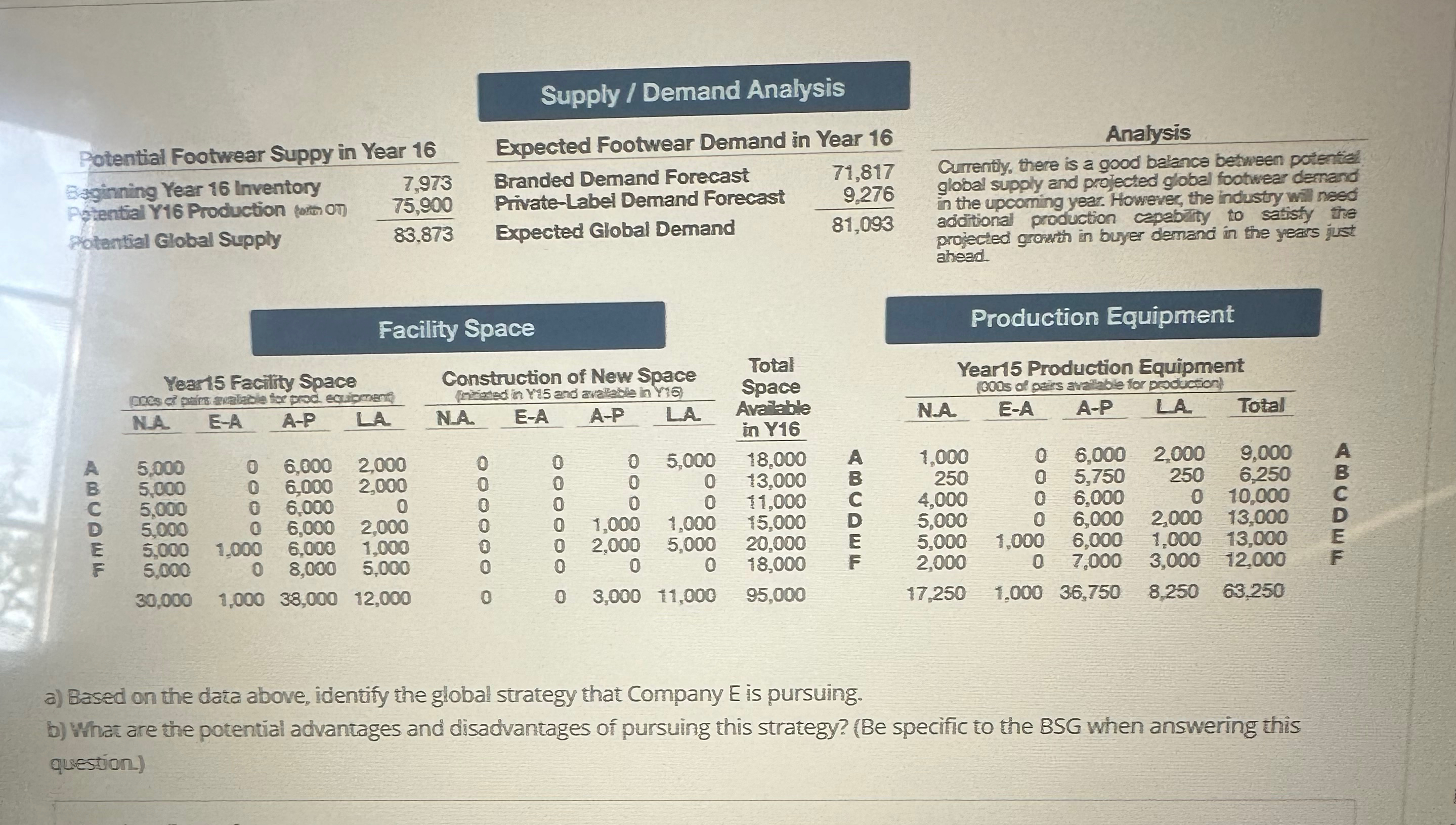  Supply / Demand Analysis \table[[Potential Footwear Suppy in Year 16,Expected Footwear