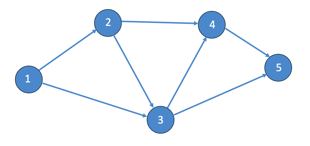  Below is a maximal flow problem. Node 1 is the origin,