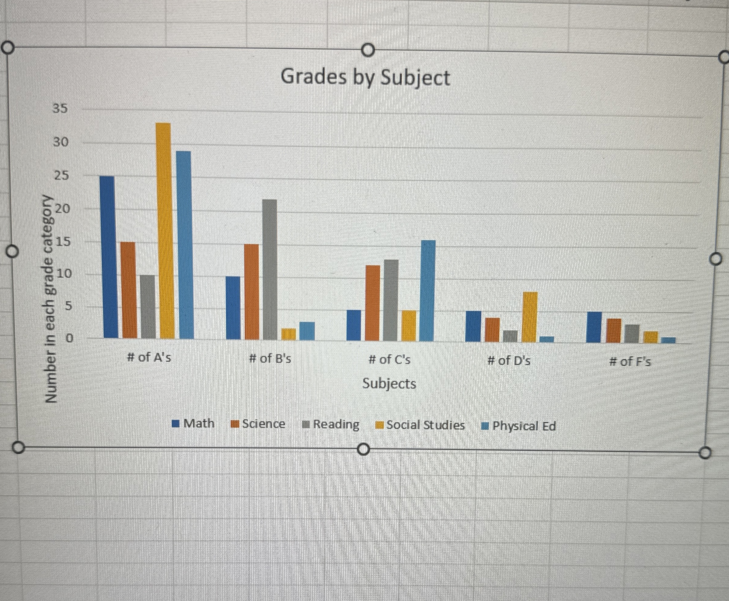  Grades by Subject Analyze this chart 