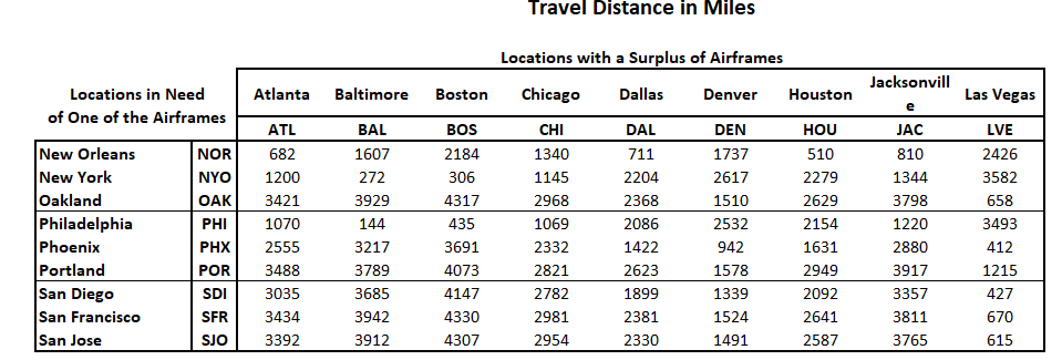  The U.S. Air Force has enlisted your assistance in transporting a