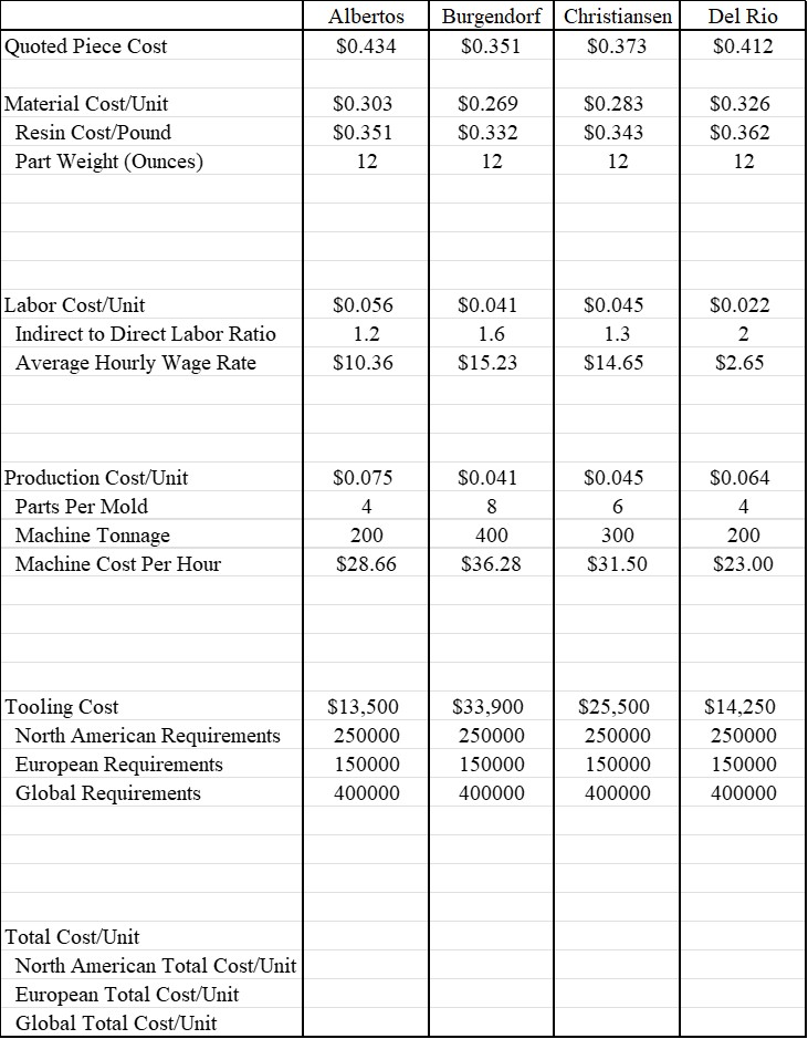  Use the template to build two cost models, one for the