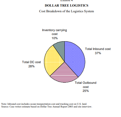  1. Based on the case study "Dollar Tree Logistics" (attached are