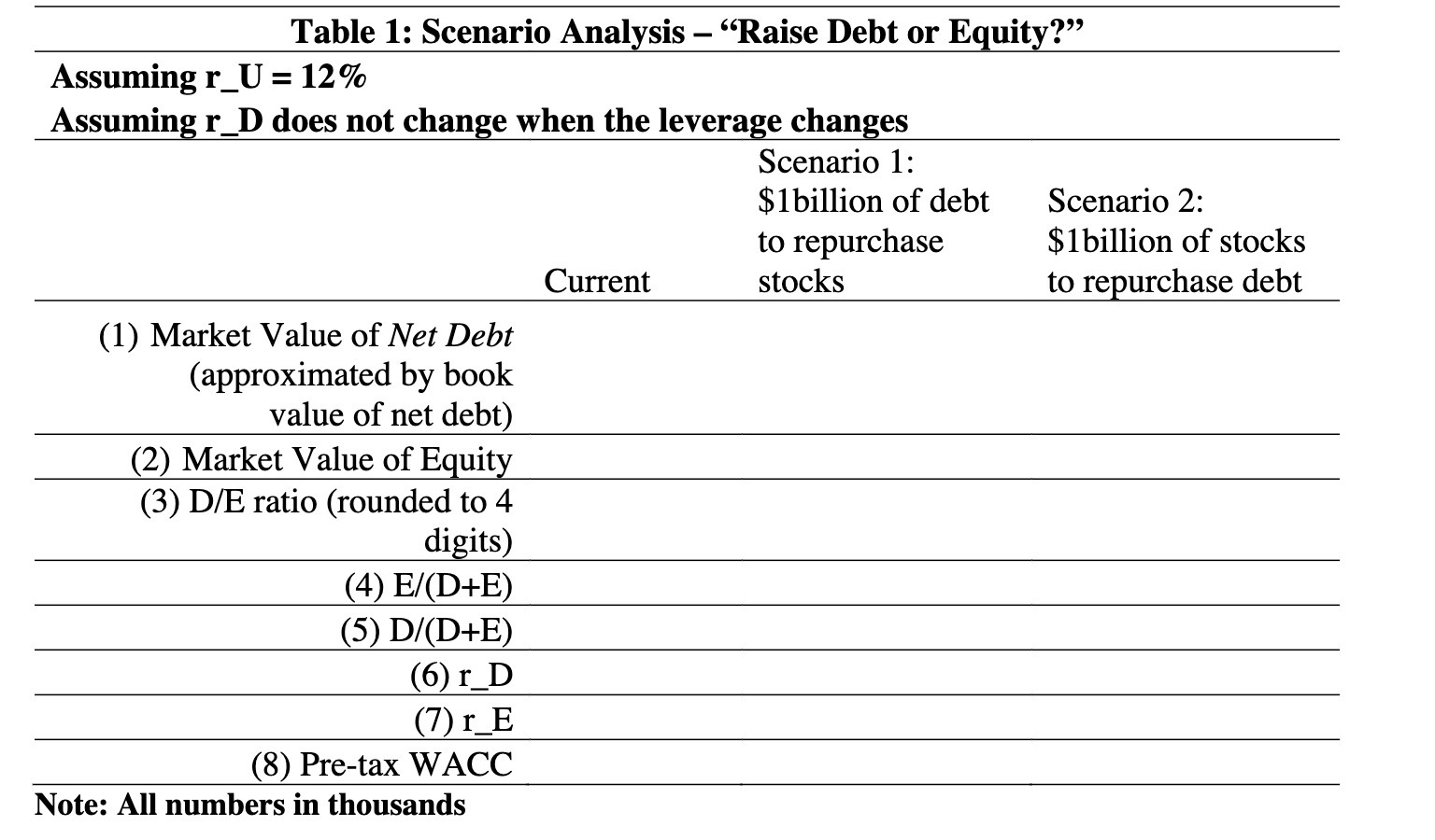 Table 1: Scenario Analysis \"Raise Debt or Equity?\" Assuming r_U =