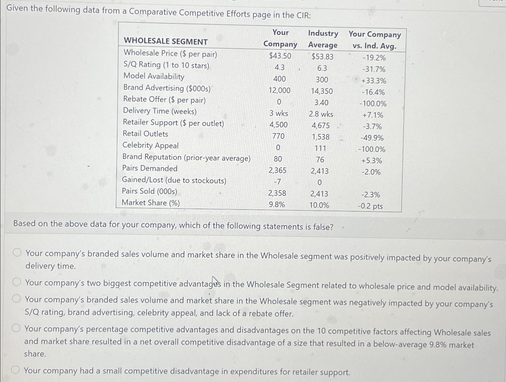  Given the following data from a Comparative Competitive Efforts page in