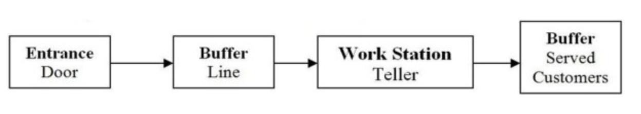  Scenario E.1 SimQuick is being used to simulate the following bank