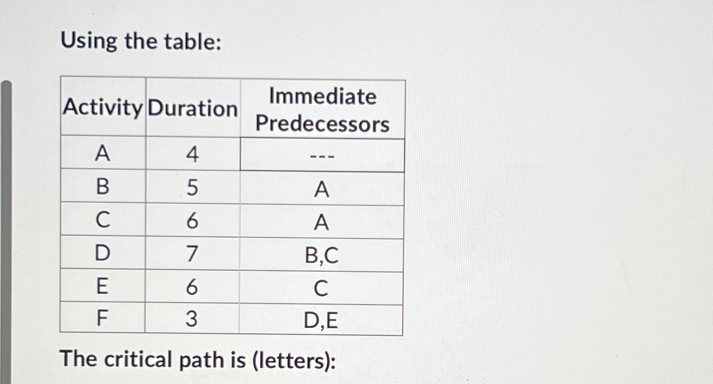  Using the table: \table[[Activity,Duration,\table[[Immediate],[Predecessors]]],[A,4,---],[B,5,A],[C,6,A],[D,7,B,C],[E,6,C],[F,3,D,E]] The critical path is (letters): 