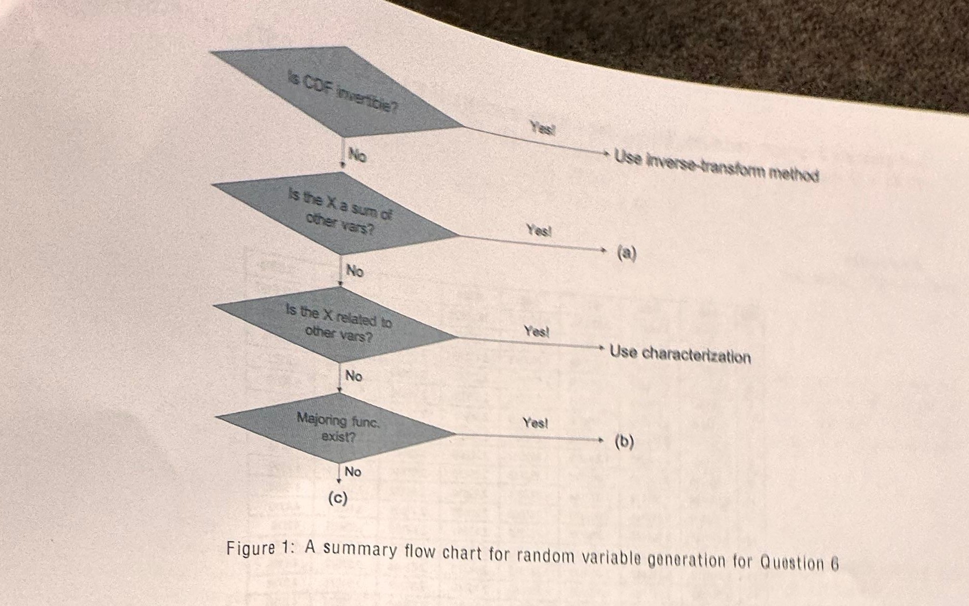  Figure 1: A summary flow chart for random variable generation for