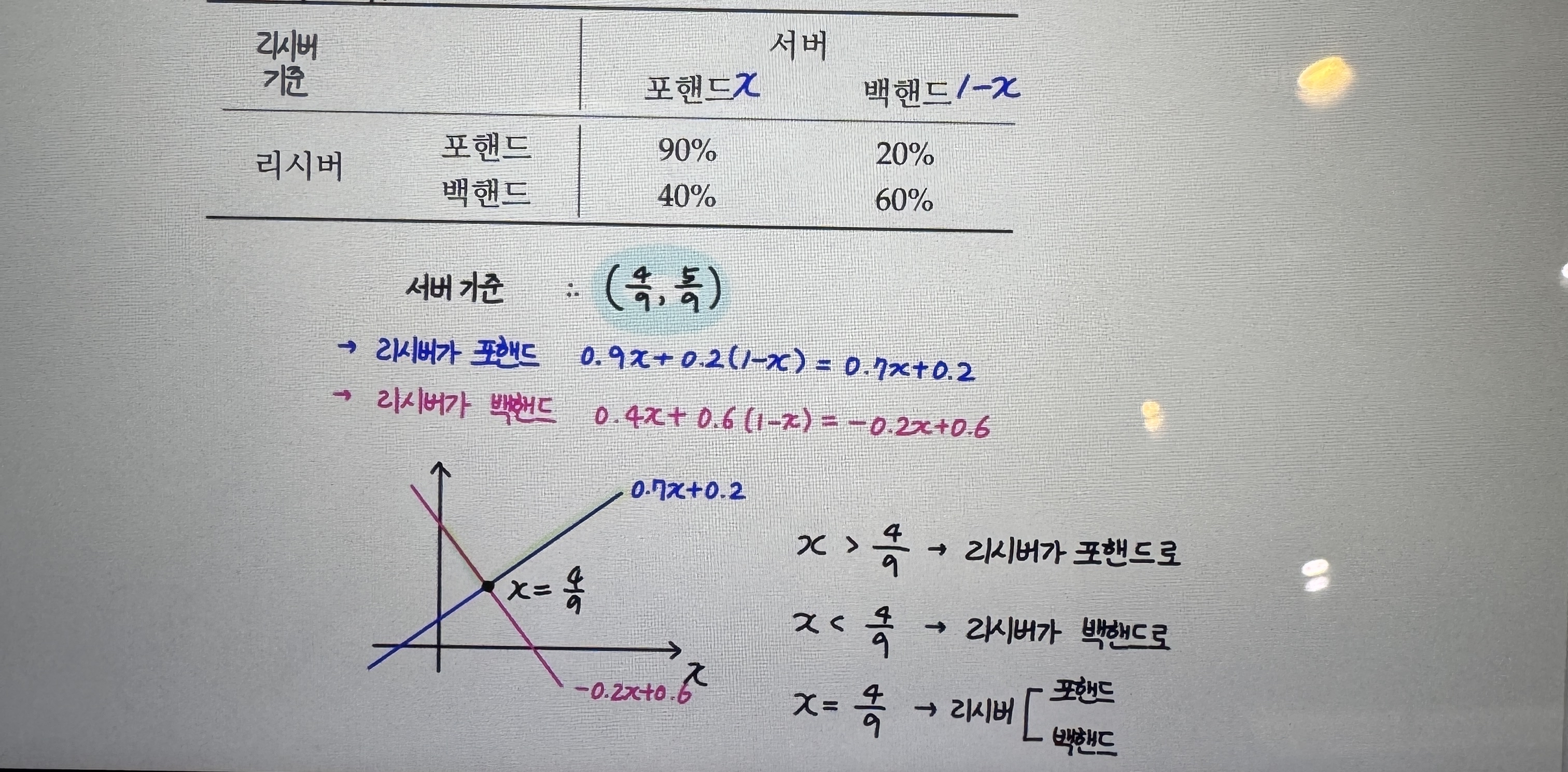  -,.,...can this problem be solved this way? 