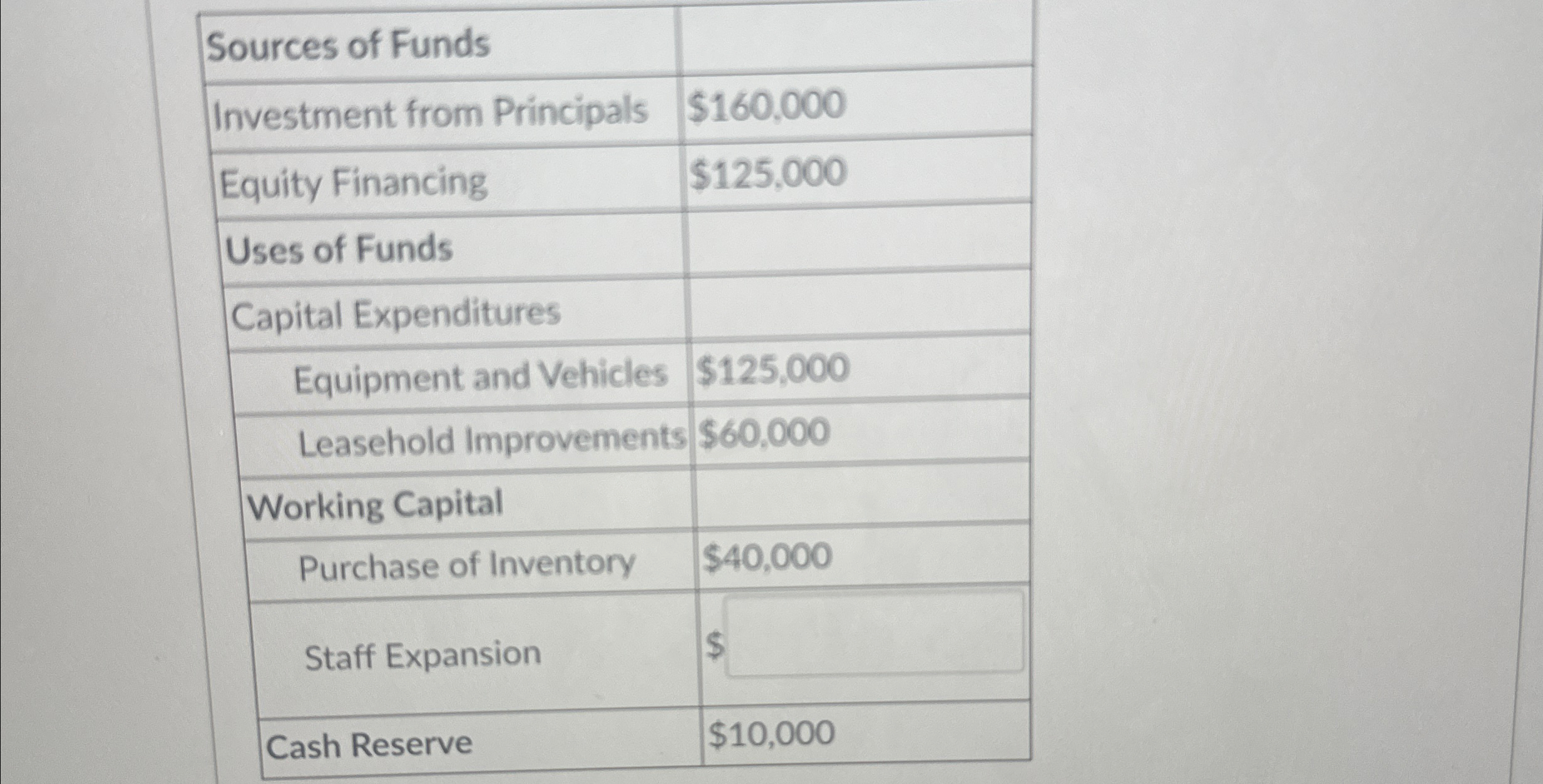  \table[[Sources of Funds,],[Investment from Principals,$160,000 