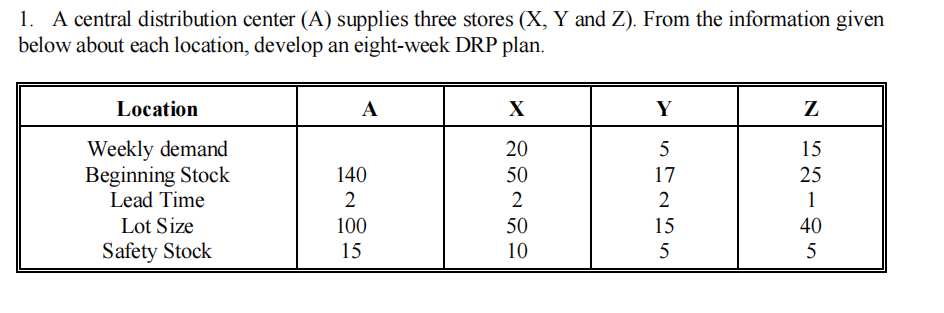  A central distribution center (A) supplies three stores (X,Y and Z).