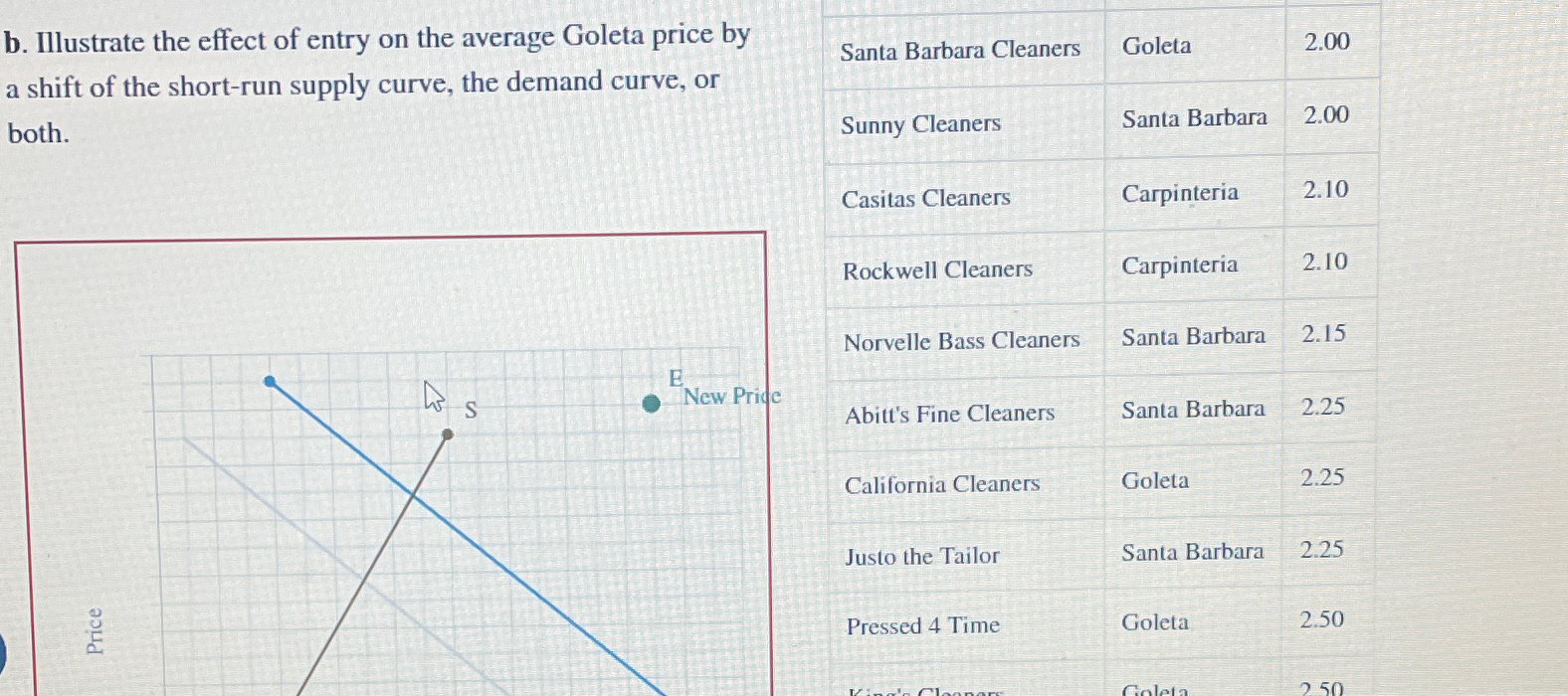  b. Illustrate the effect of entry on the average Goleta price