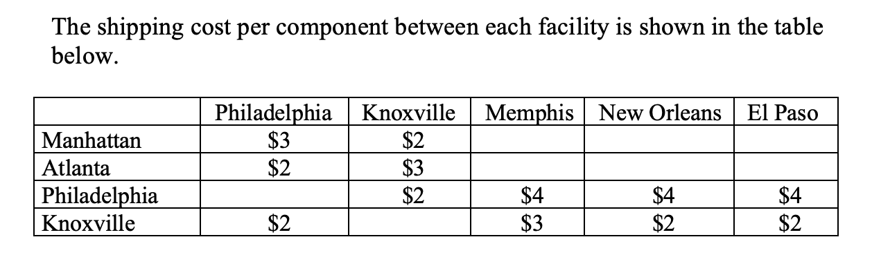  The shipping cost per component between each facility is shown in