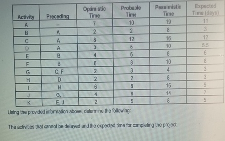 \table[[Activity,Preceding,\table[[Optimistic],[Time]],\table[[Probable],[Time]],\table[[Pessimistic],[Time]],\table[[Expected],[Time (days)]]],[A,-,7,10,19,11],[B,A,2,2,8,3],[C,A,8,12,16,12],[D,A,3,5,10,5.5],[E,B,4,6,8,6],[F,B,6,8,10,8],[G,C, F,2,3,4,3],[H,D,2,2,8,3],[I,H,6,8,16,9],[J,G, I,4,6,14,7],[K,E, J,2,5,8,5]] Using the provided information above, determine