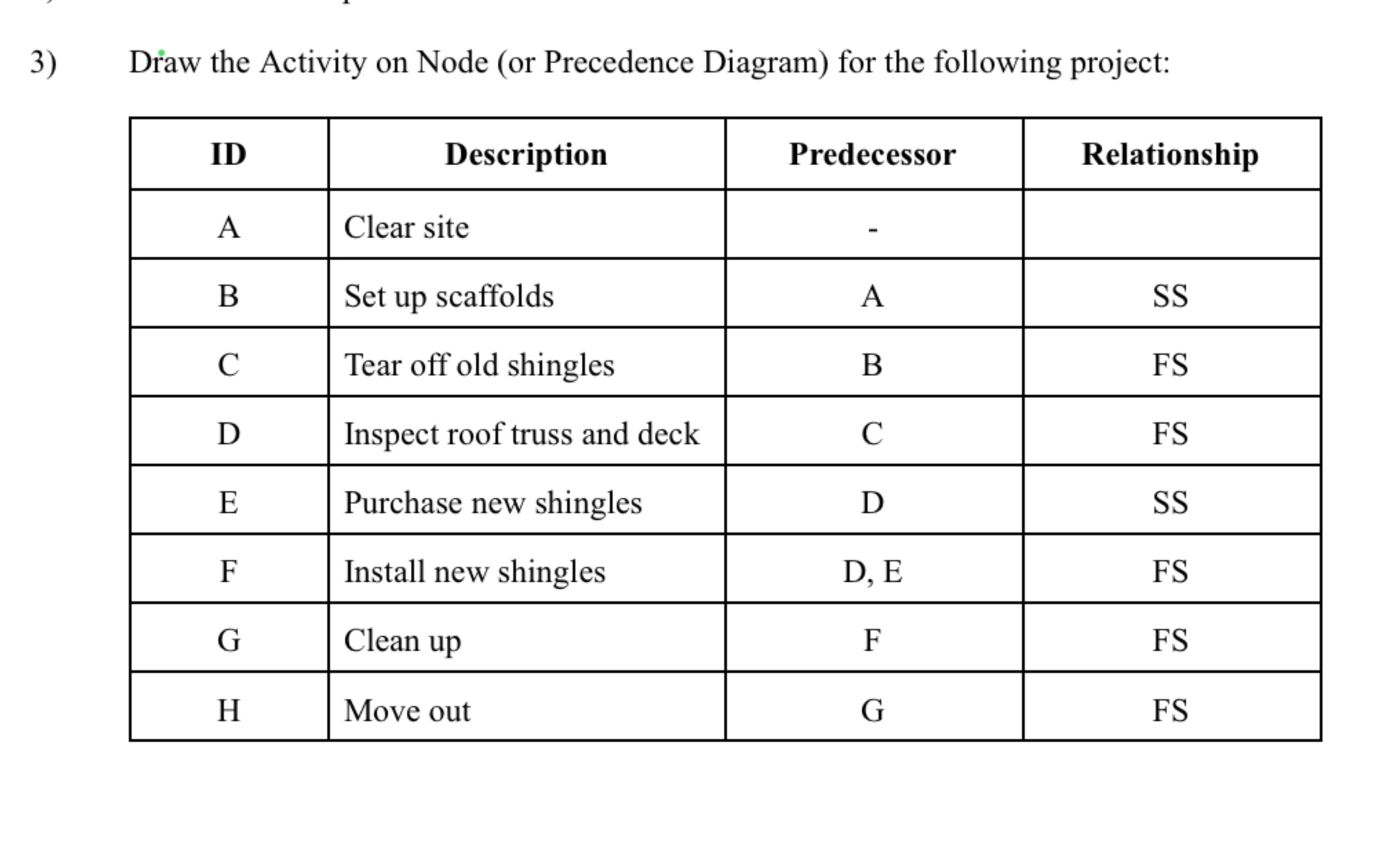  Draw the Activity on Node (or Precedence Diagram) for the following