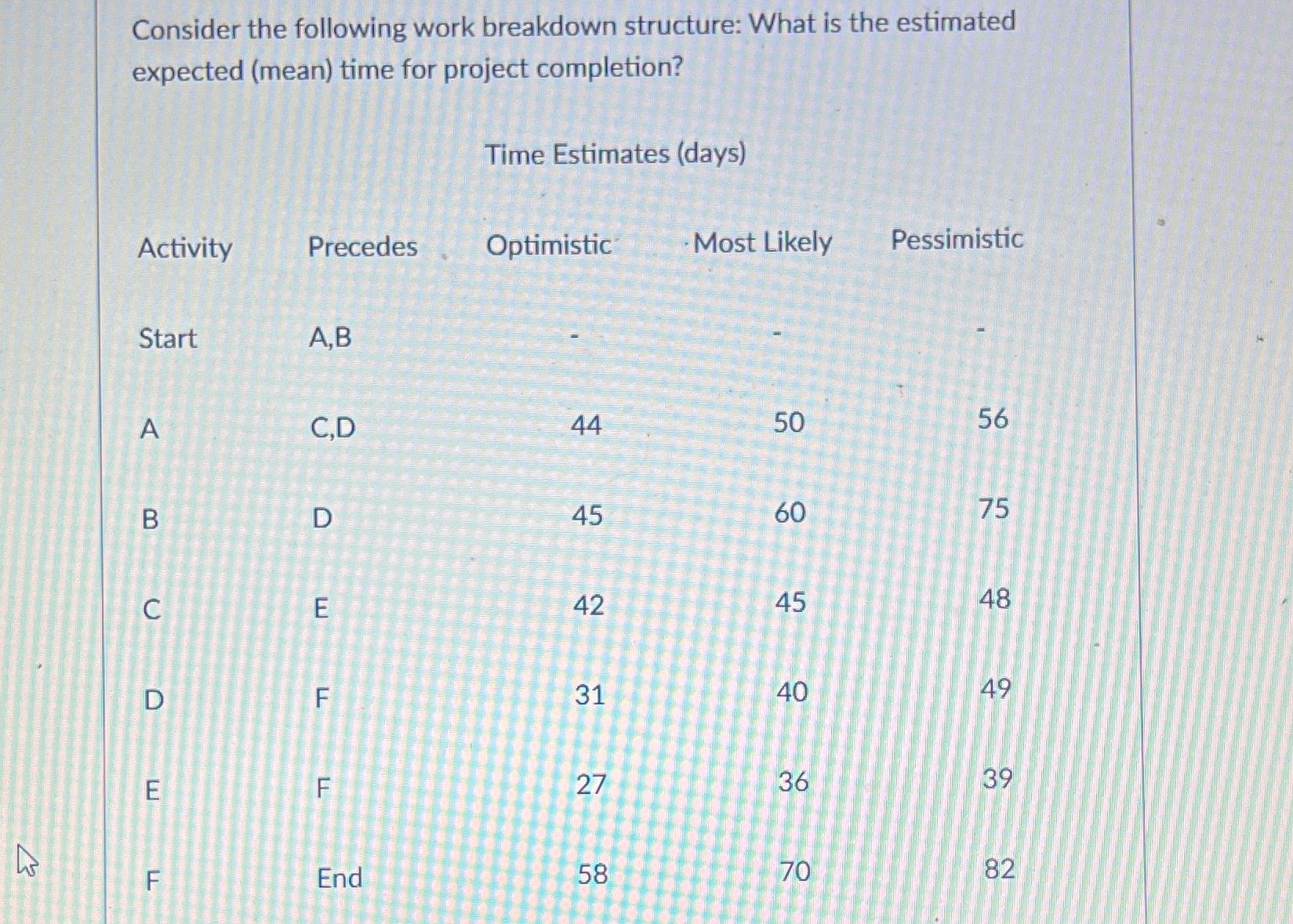  Consider the following work breakdown structure: What is the estimated expected